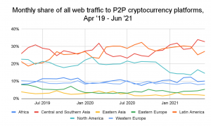 Region-wise traffic on Crypto platforms
