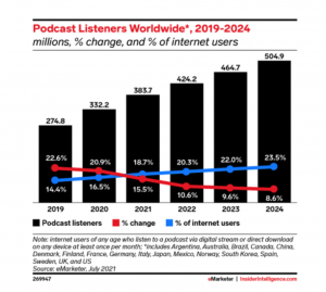 Statistics on the growth of podcasts