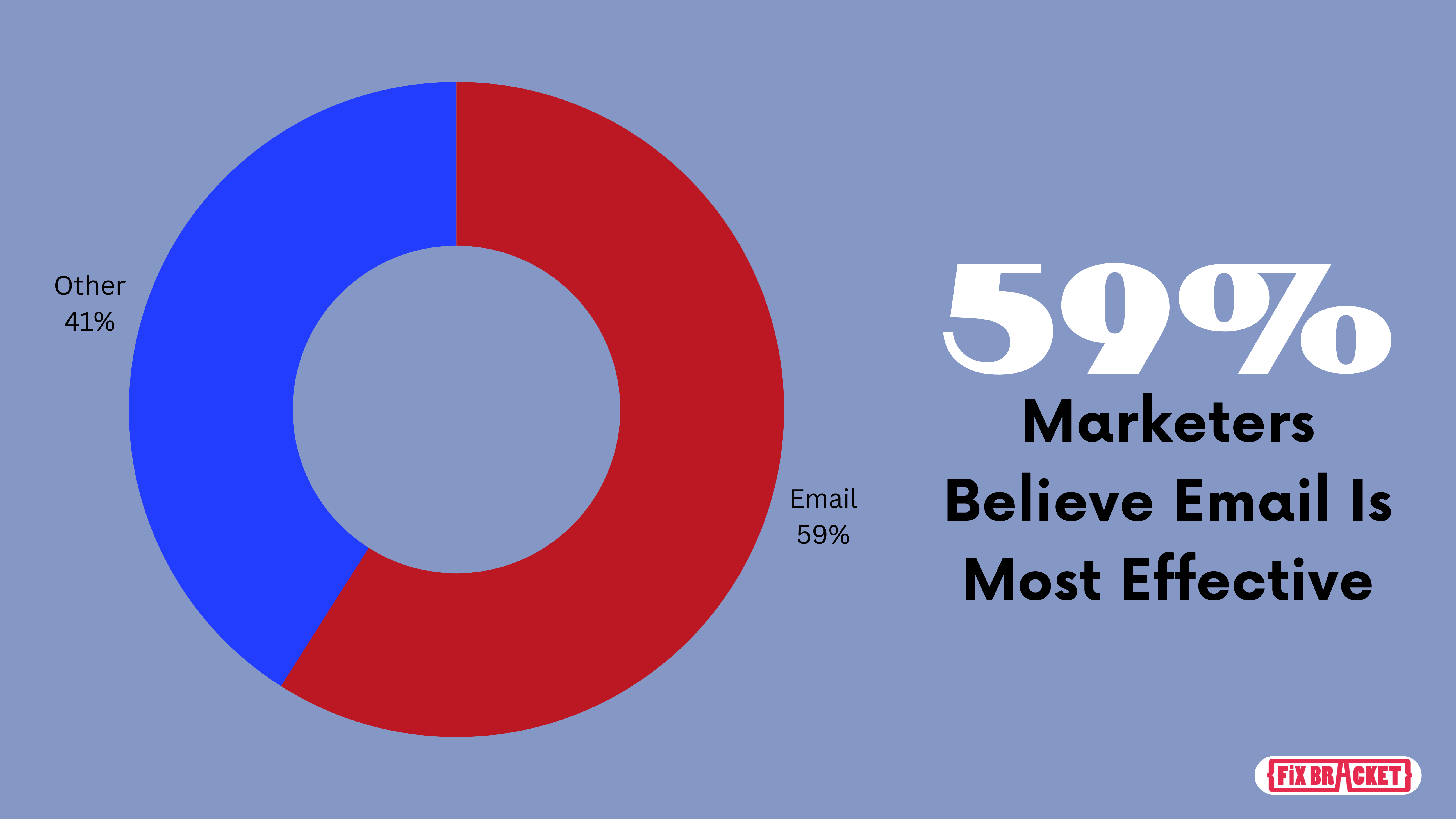 Marketers believe email is most effective