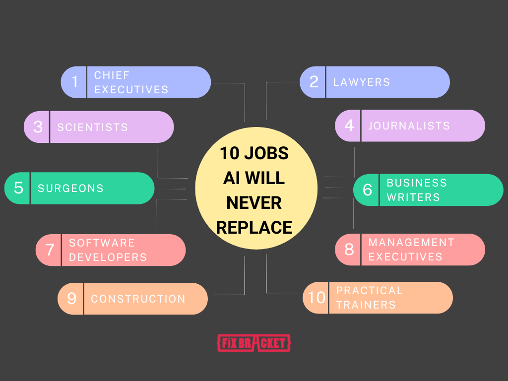10 Jobs AI Will never Replace