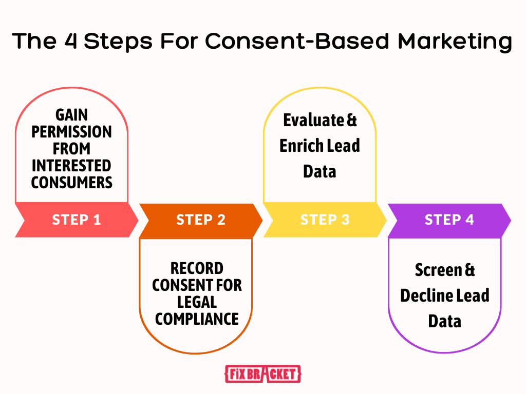The 4 Steps For Consent-Based Marketing