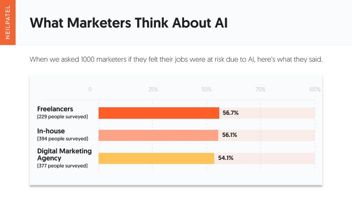 What Marketers Think About AI