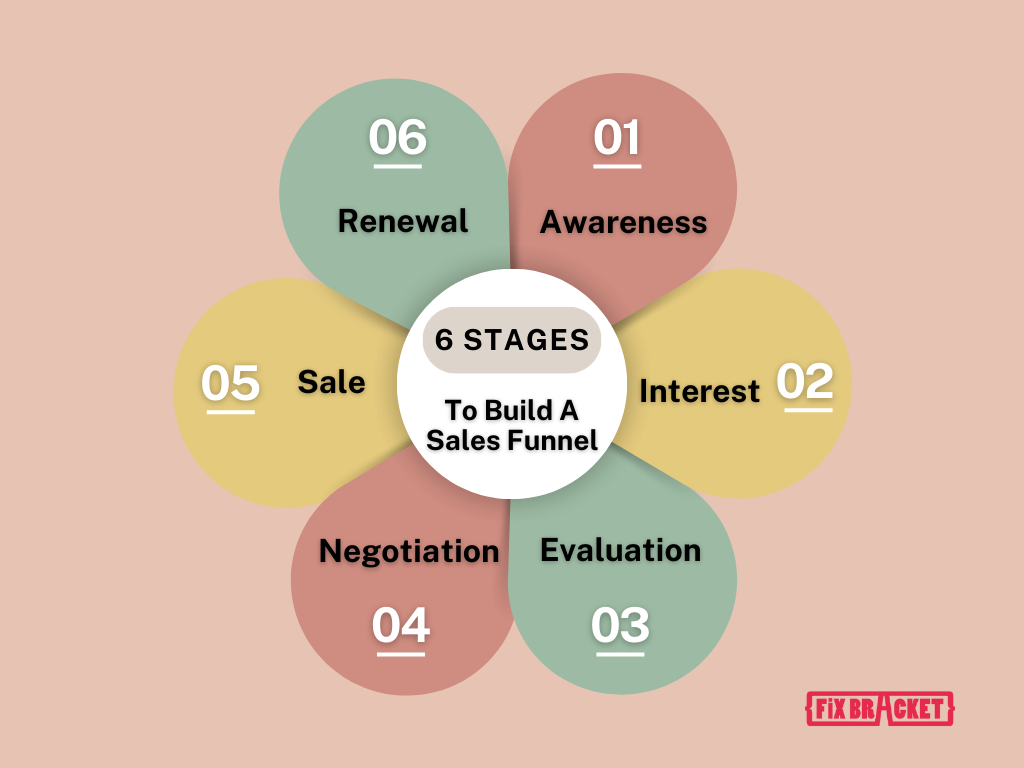 6 Stages To Build A Sales Funnel