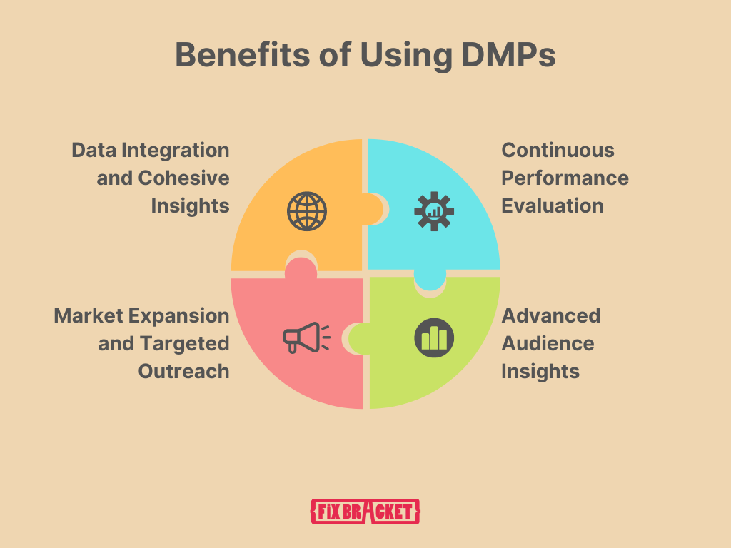 Benefits of using DMPs