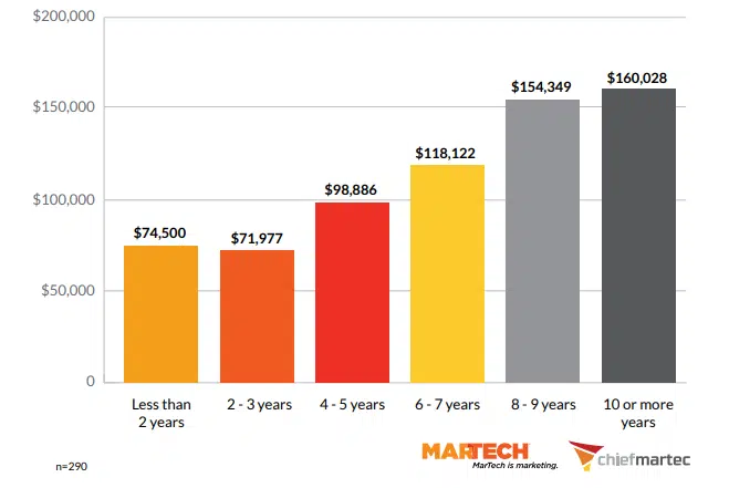 Jobs in Martech Salary Increase Over Time