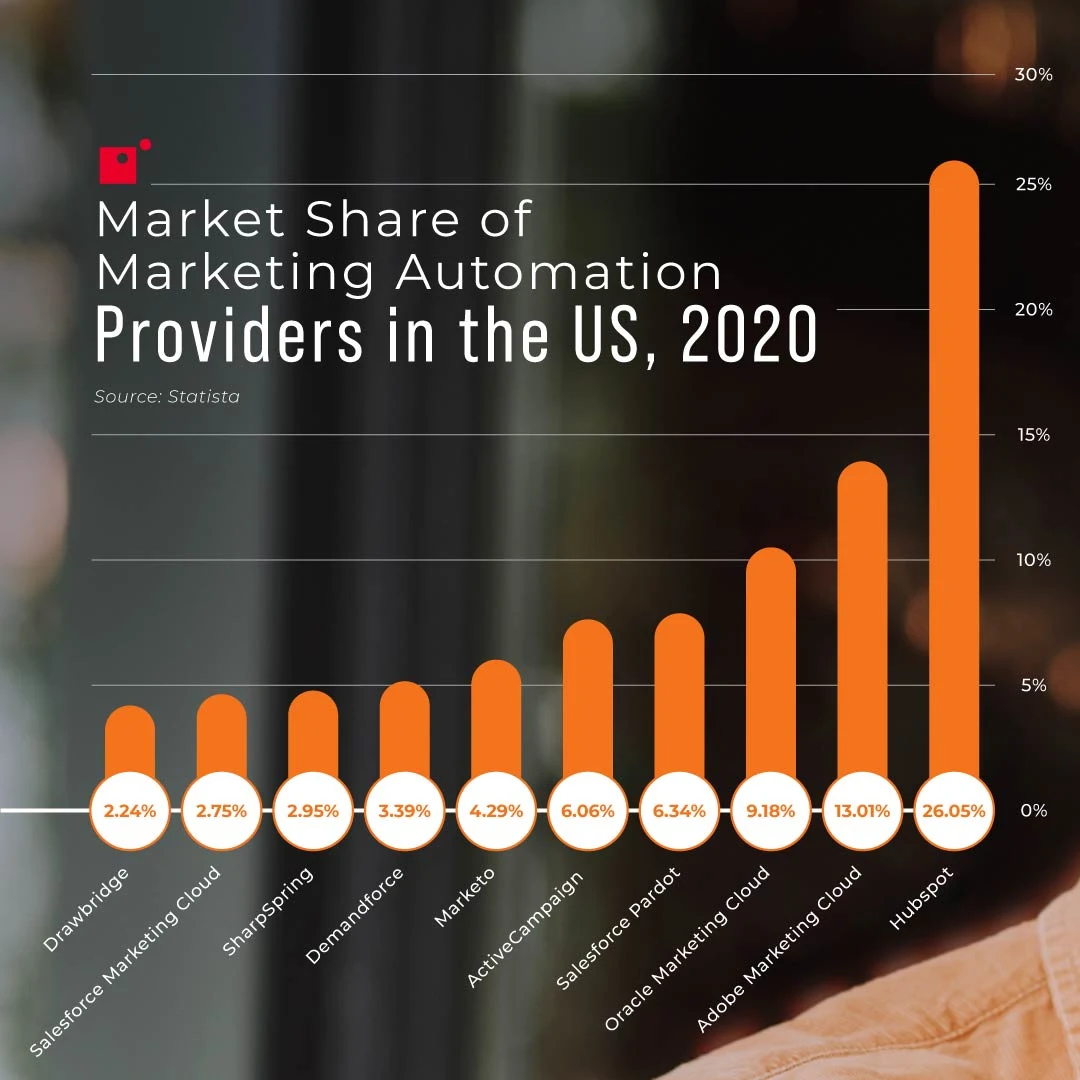 Market Share of Marketing Technology Automation Providers