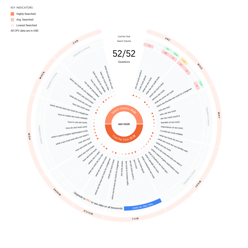 'SEO Tools' Results on Answer The Public