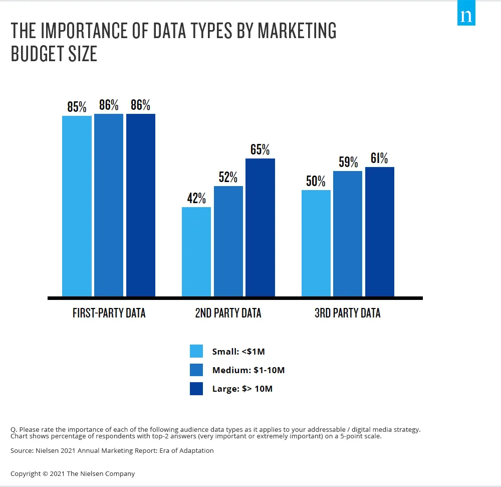 The Importance of Data Types By Marketing Budget Size - Neilsen - Build or Buy a CDP