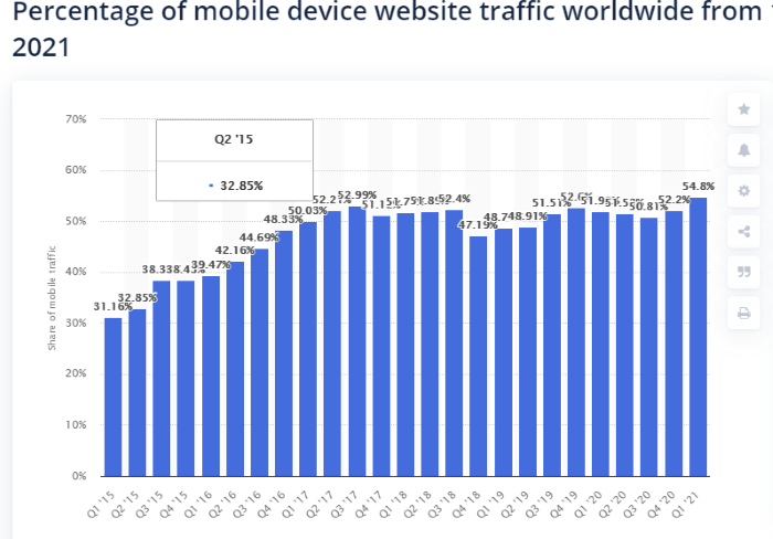 Mobile device traffic worldwide