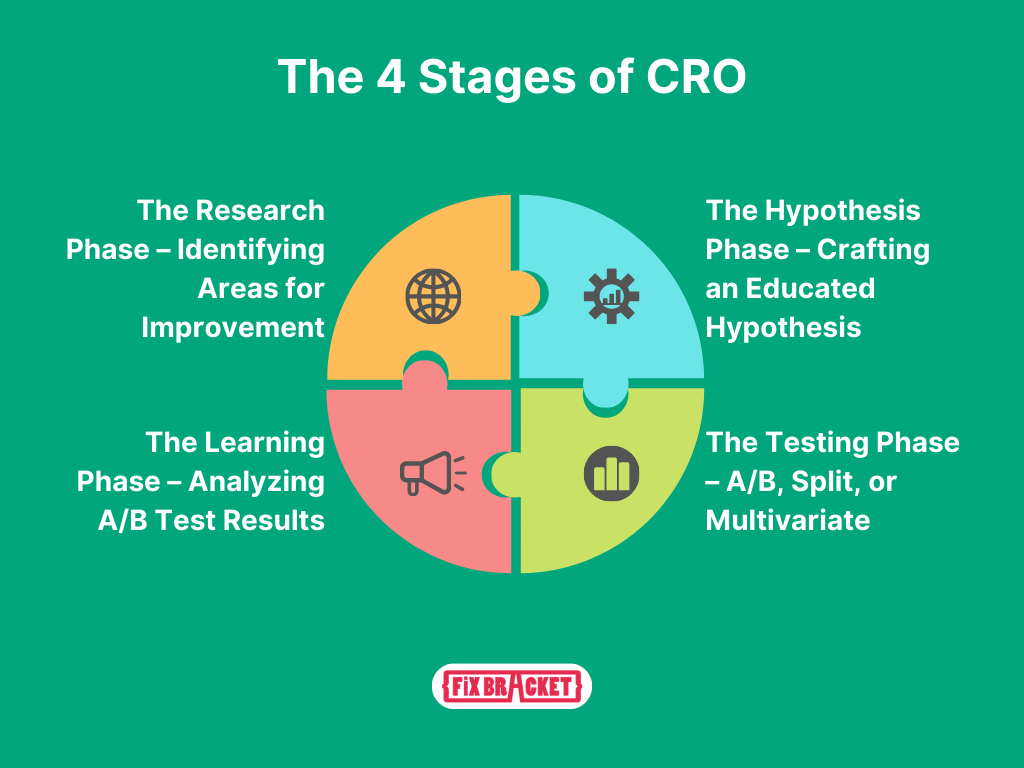 The 4 Stages of CRO
