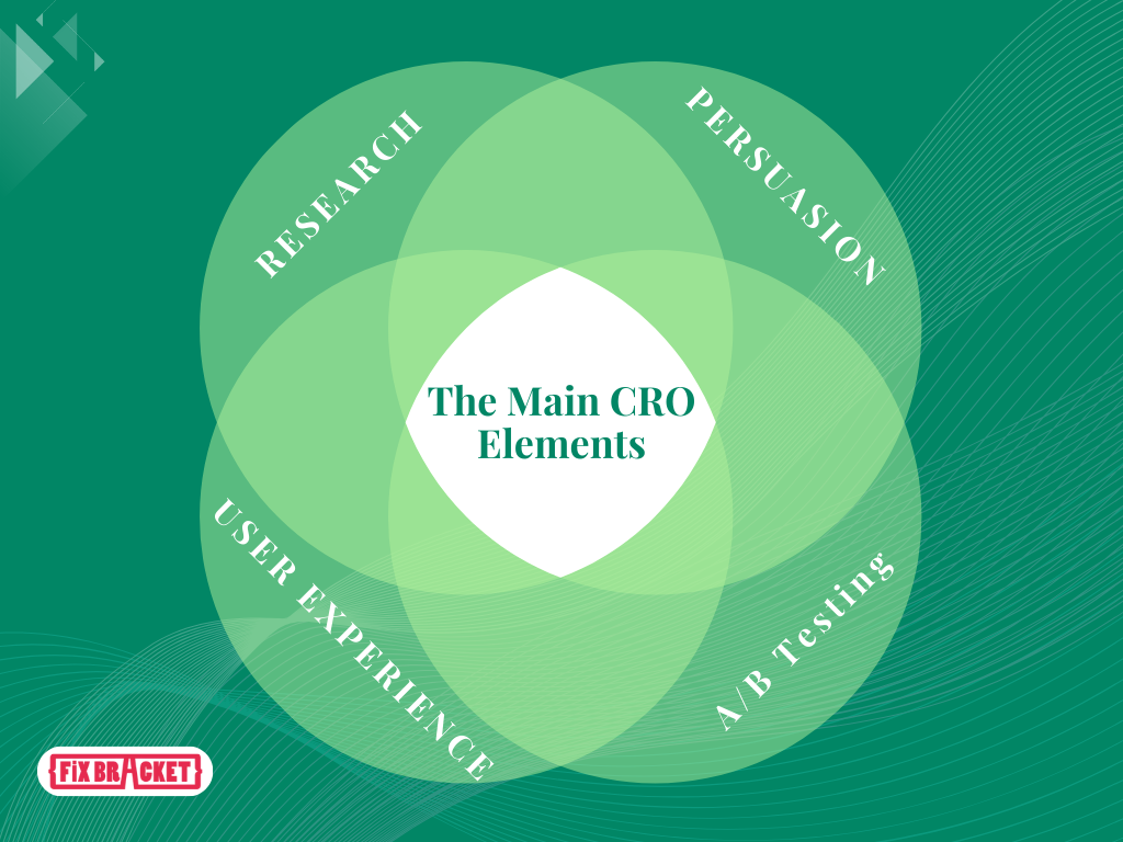 The Main Elements of Conversion Rate Optimization (CRO)