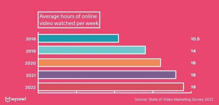 Video hours watched weekly data