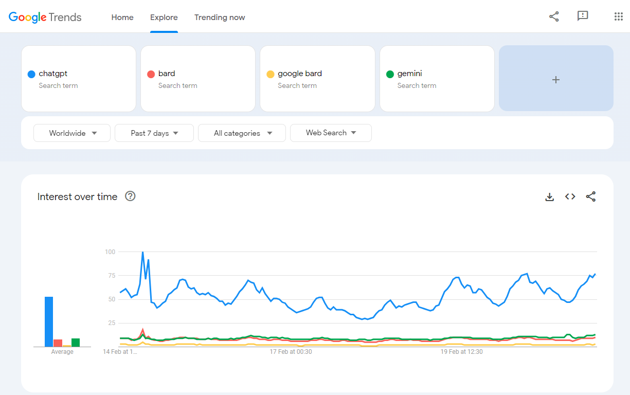 Google Trends - ChatGPT vs Google Bard vs Bard vs Gemini