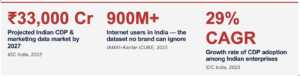 Projected Indian CDP & marketing data market by 2027