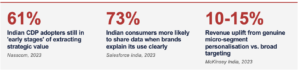 Indian consumers more likely to share data when brands explain its use clearly