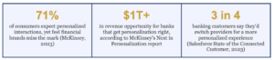 71% of consumers expect personalized interactions, yet feel financial brands miss the mark (McKinsey, 2023)